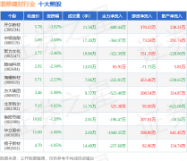 资金净流出364.97万元